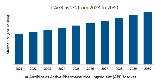 Antibiotics Active Pharmaceutical Ingredient (API) Market Size 2023-2030	